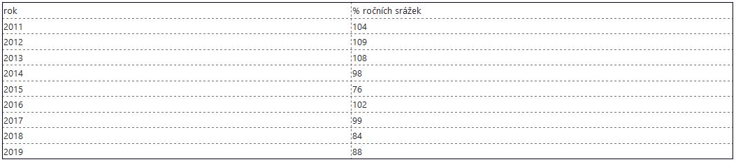 srazky1